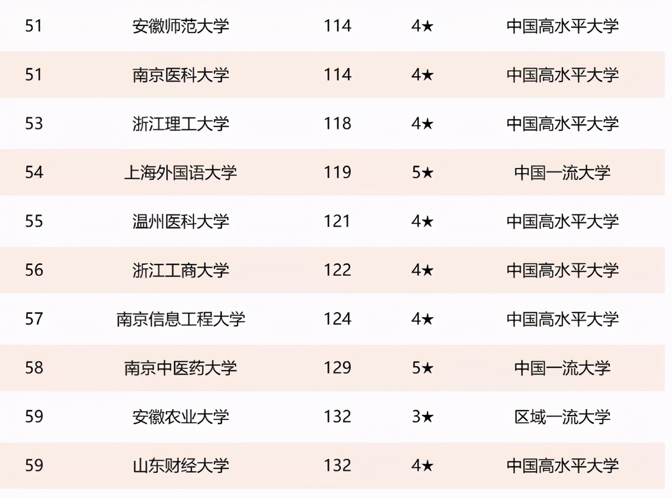 华东地区大学排名，浙大不敌交大屈居第二，复旦未进前三很遗憾