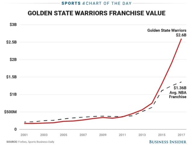 nba球队市值为什么高(仅仅11年，勇士市值由4.5亿飙升至52亿，这背后真的是靠库里么？)