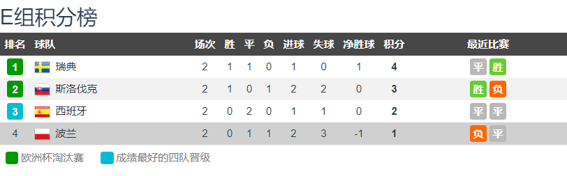 瑞典队vs波兰队直播(CCTV5 直播瑞典vs波兰：瑞典已提前出线 波兰争胜可确保小组前二)