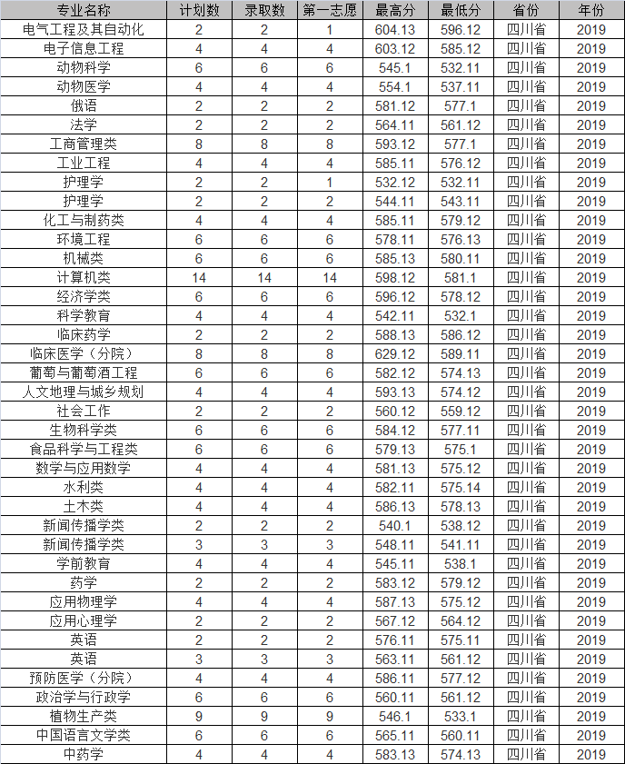 石河子大学2019年各省市分专业录取分数