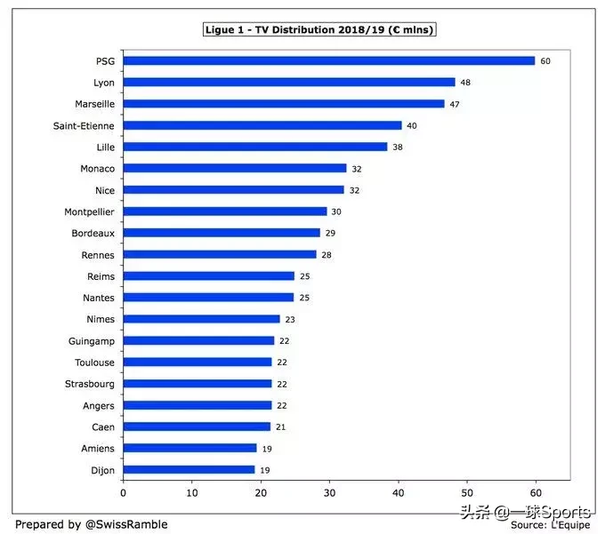 为什么英超转播费比西甲高(盘点五大联赛转播分成：英超富流油，法甲”穷“叮当)