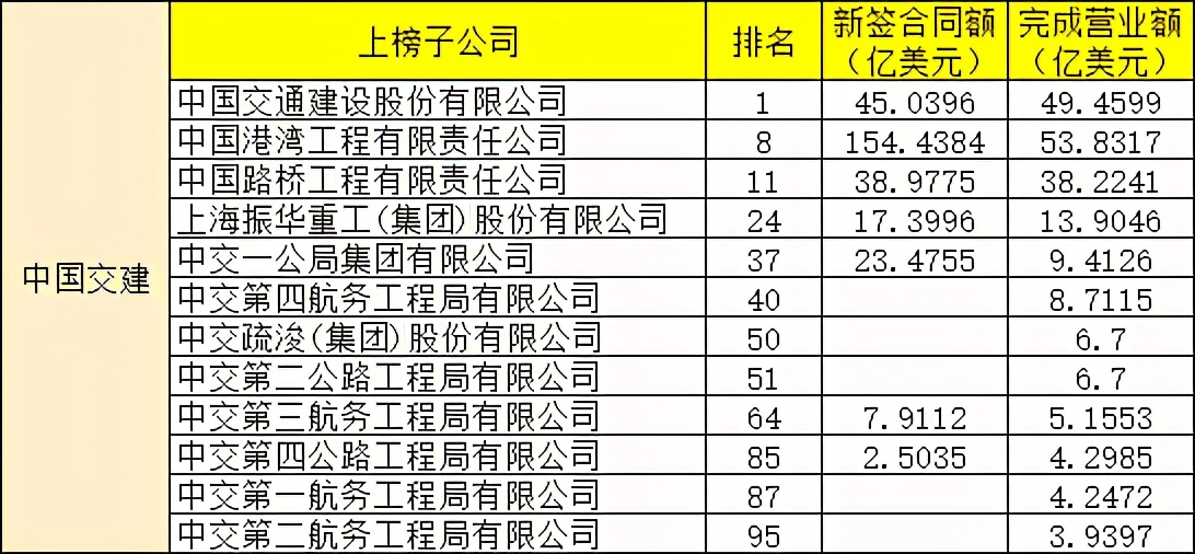 对外承包工程百强名单来袭，哪家海外业务最霸气？
