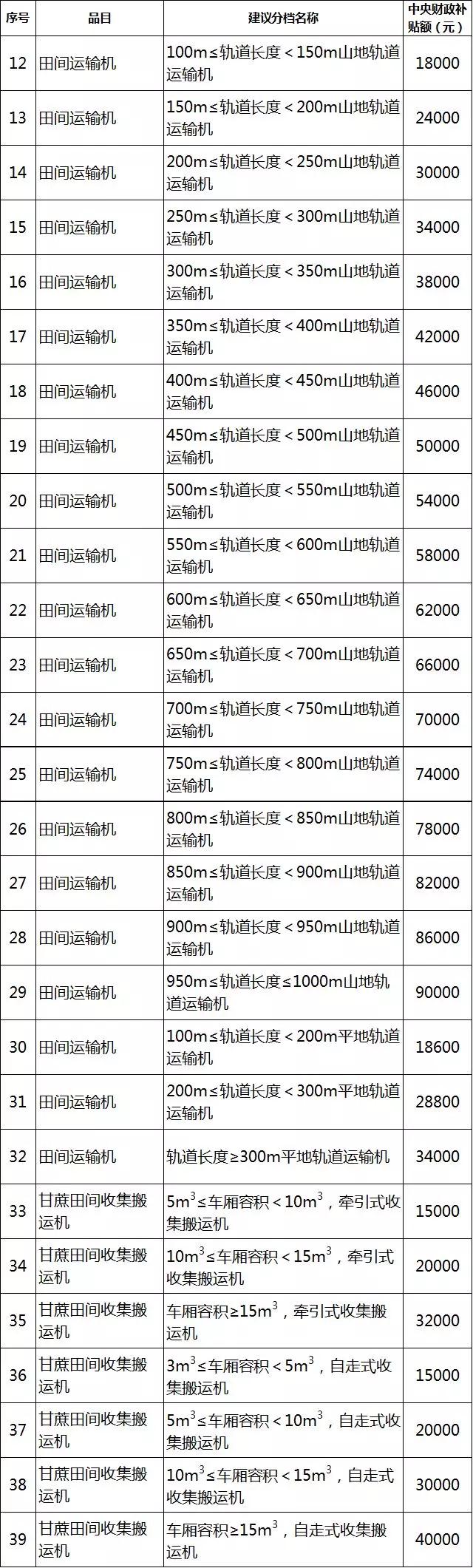 2019年各省農機補貼額公示（二）：山東廣西湖南寧夏內蒙農機補貼