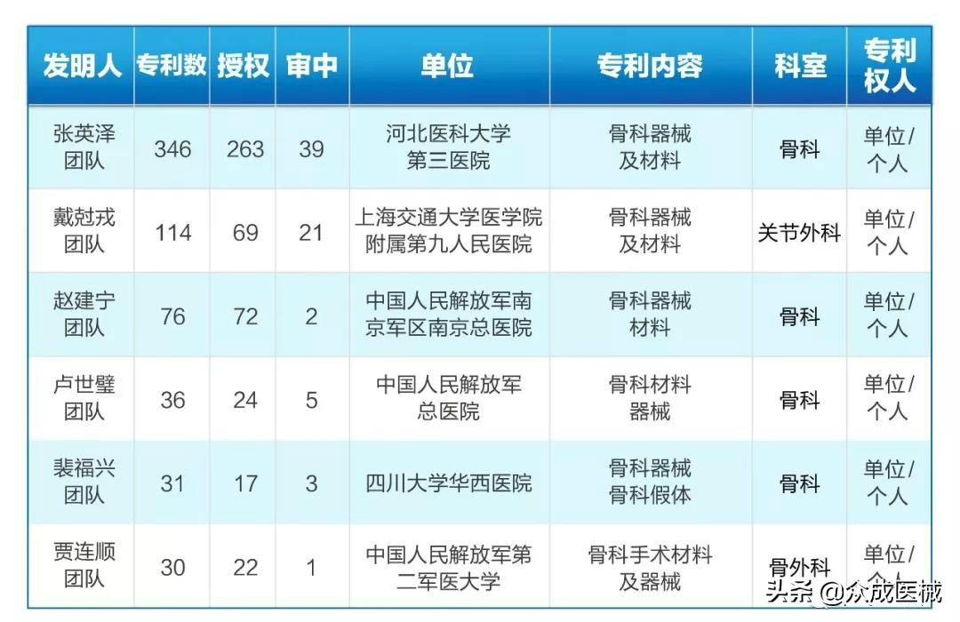 重磅推出！最新中国医院骨科领域专利排名