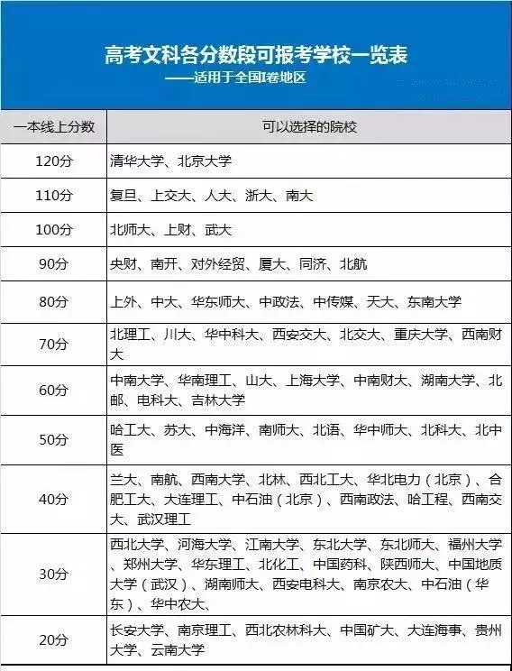 2019择校分数参考，高考各分段对应哪些学校
