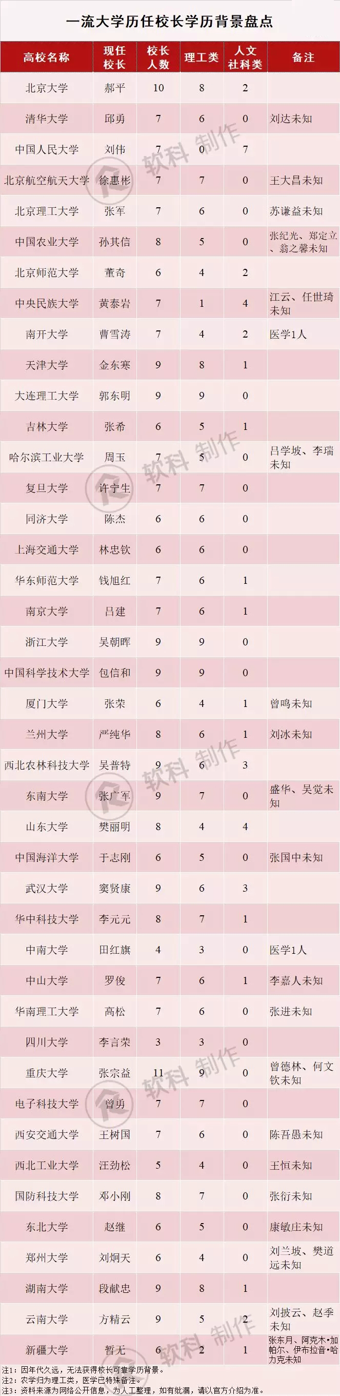 “双一流”历任校长任期盘点：现任校长中最长已治校18年