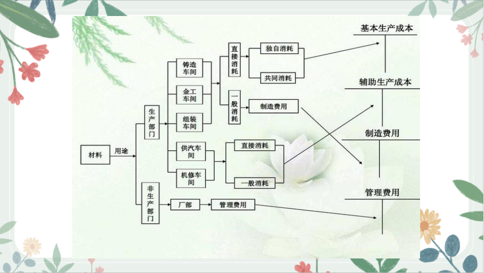 成本核算太难！看了这一套完整的成本核算流程图，太多人走了弯路