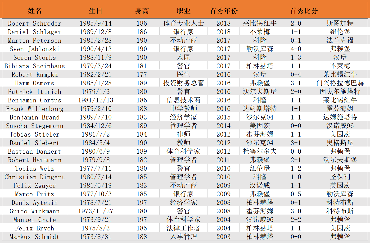 德甲裁判数据(兼职执法一场比赛收入4万，这个联赛的主裁判都是银行家、律师)