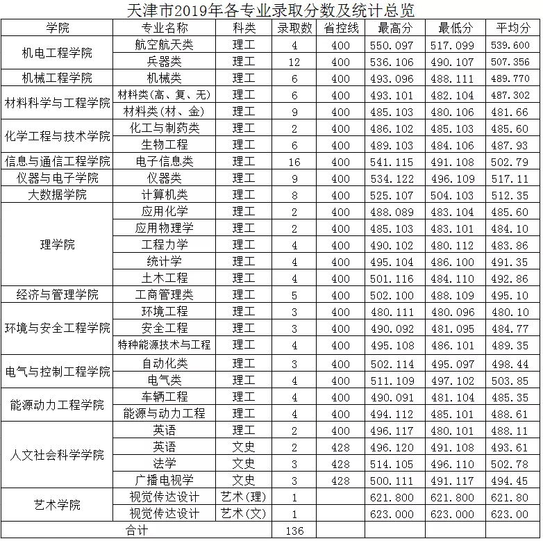中北大学2019年分省分专业录取分数及统计总览及2020年招生计划