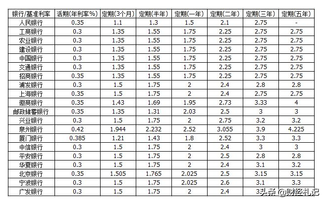 银行五年定期存款，已经沦为鸡肋的存款产品，不要轻易购买