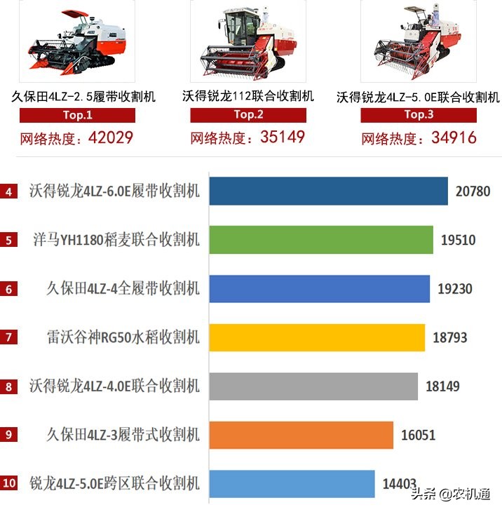 2020年履带收割机市场竞争激烈，国产品牌表现抢眼