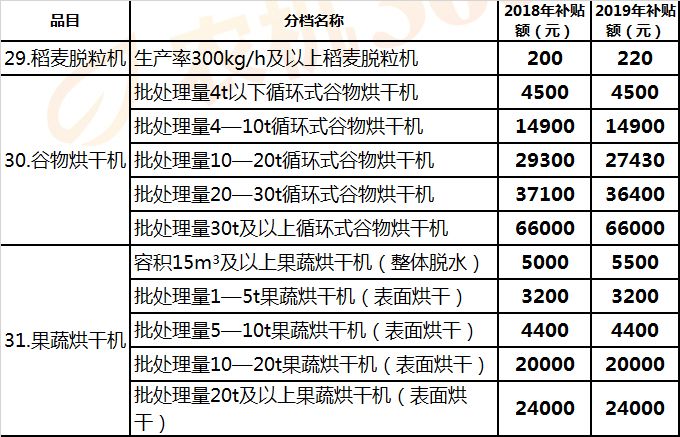 江西(2019年調(diào)整)農(nóng)機(jī)補(bǔ)貼額一覽表征求意見稿