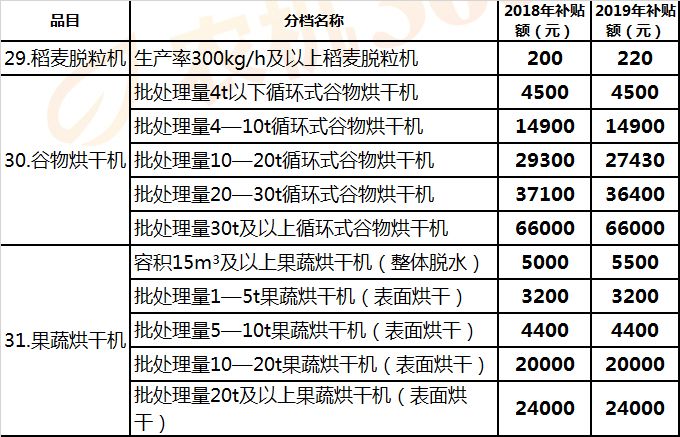 江西(2019年调整)农机补贴额一览表征求意见稿