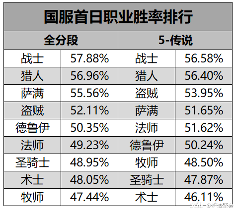 炉石传说首日环境分析：拒绝挨打胜率登顶！战士终于崛起