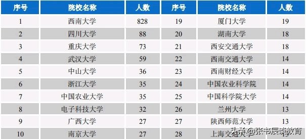 西南大学，西南大学高考录取分数线分析