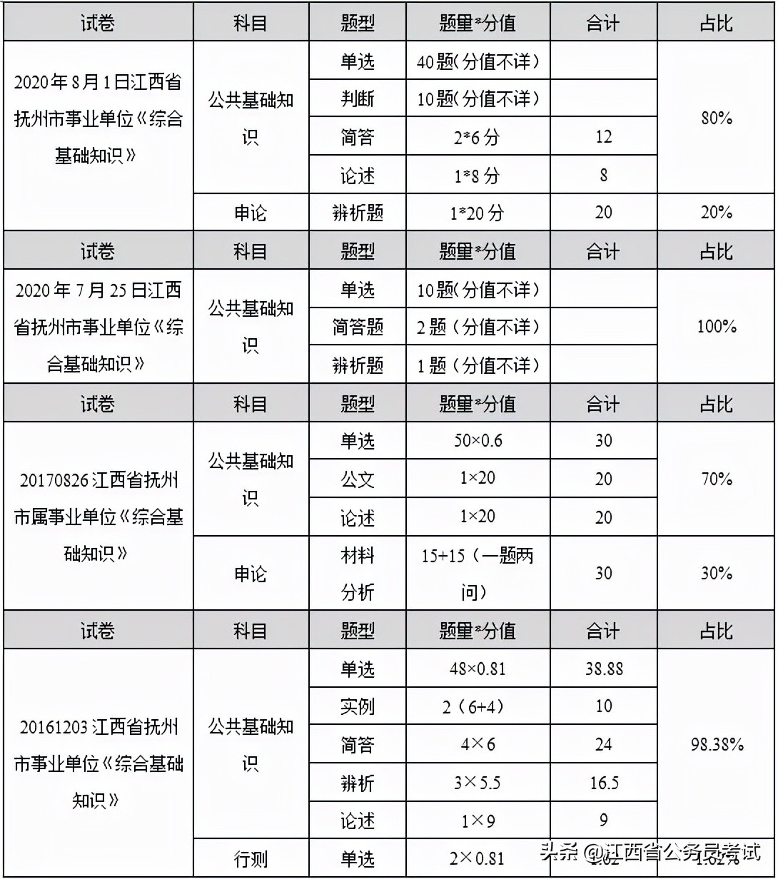 抚州事业单位考试的考情考点有哪些？