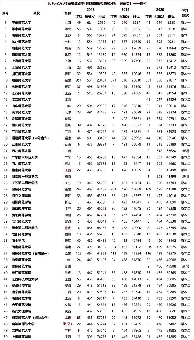师范类院校2018-2020年在福建本科批招生投档分及位次