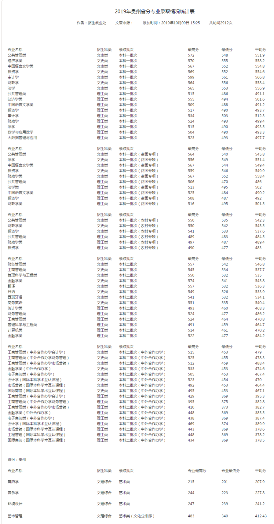贵州各高校2019年各专业录取分数线，转给2020届考生参考