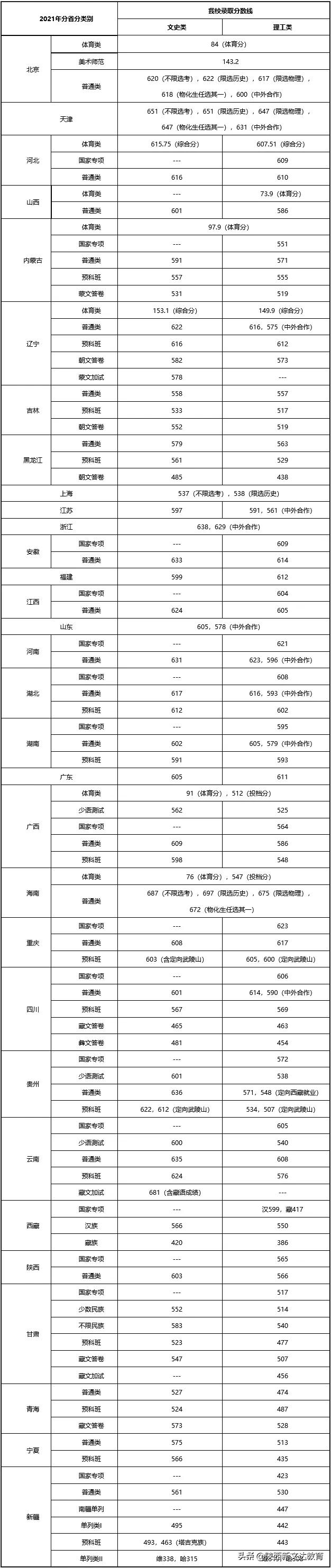 全国53所重点大学各省投档线汇总，哪个省的考生大学难考？
