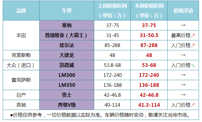 价格表来了！普瑞维亚/埃尔法涨价 平行进口房车/皮卡/MPV等行情