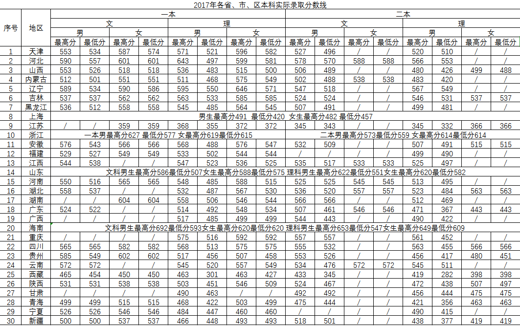 中国刑事警察学院2016-2018分数