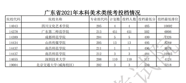 广东2021年普通高考艺体类本科批次录取投档分及位次公布！收藏