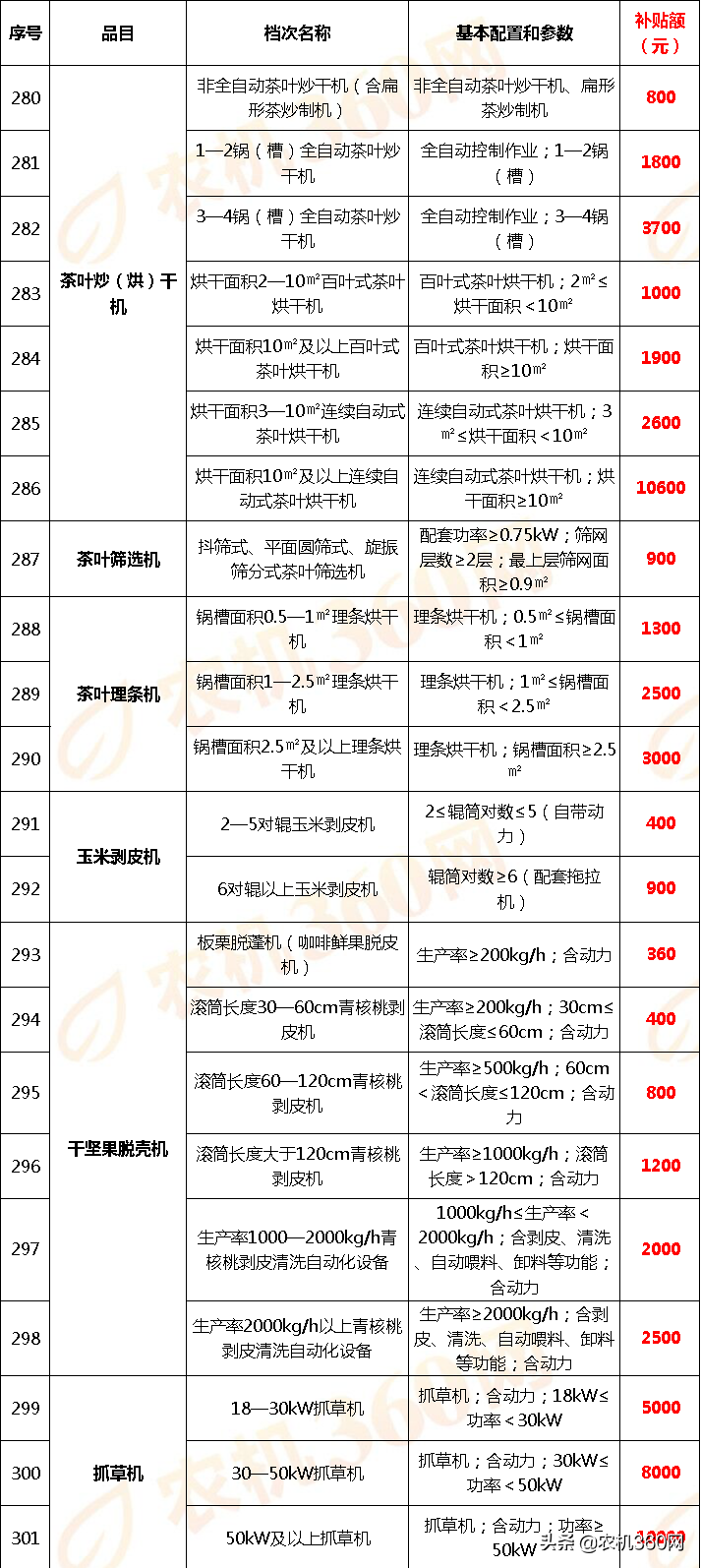 云南省2018－2020年農機補貼額一覽表調整表（2020年）的公示