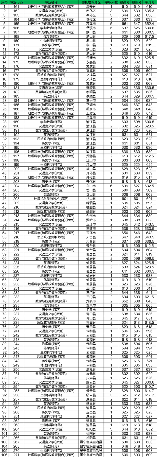 浙江省内高校2021年在浙三位一体+定向培养类招生录取分数线汇总