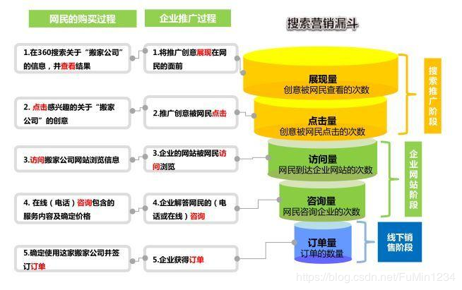 百度竞价推广账户如何优化才出效果？