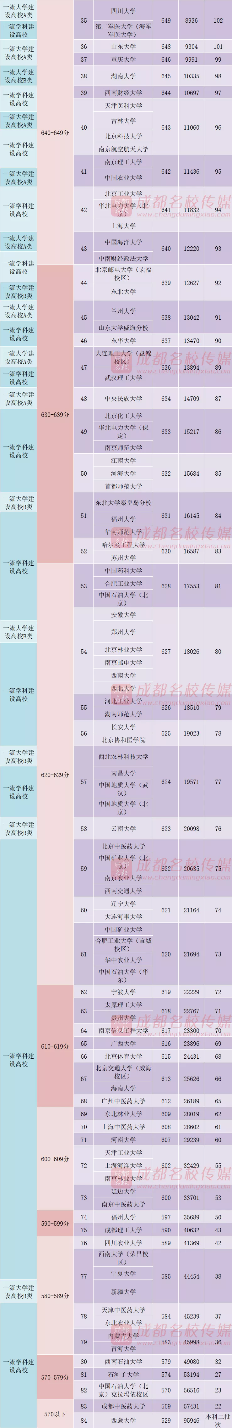 在四川，多少分能上“双一流”？理620、文580以上选择余地较大