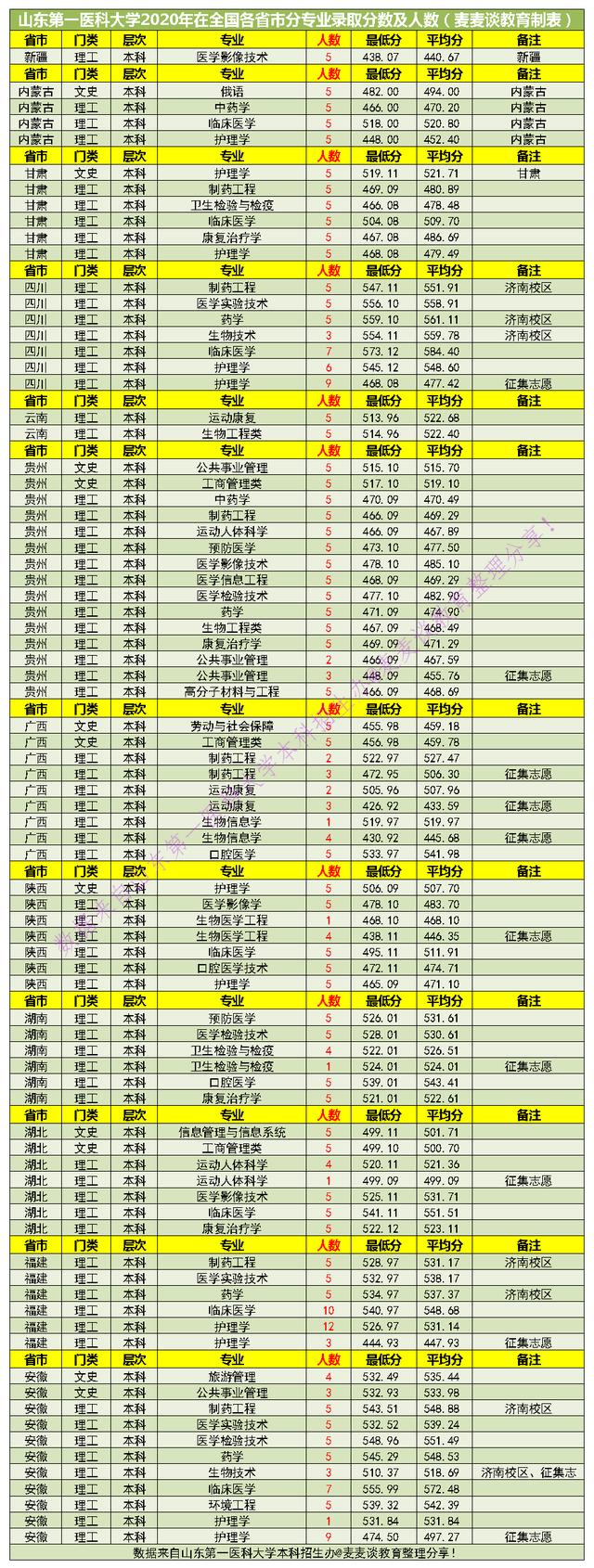 山东第一医科大学2020在全国各招生省市分专业录取分及人数