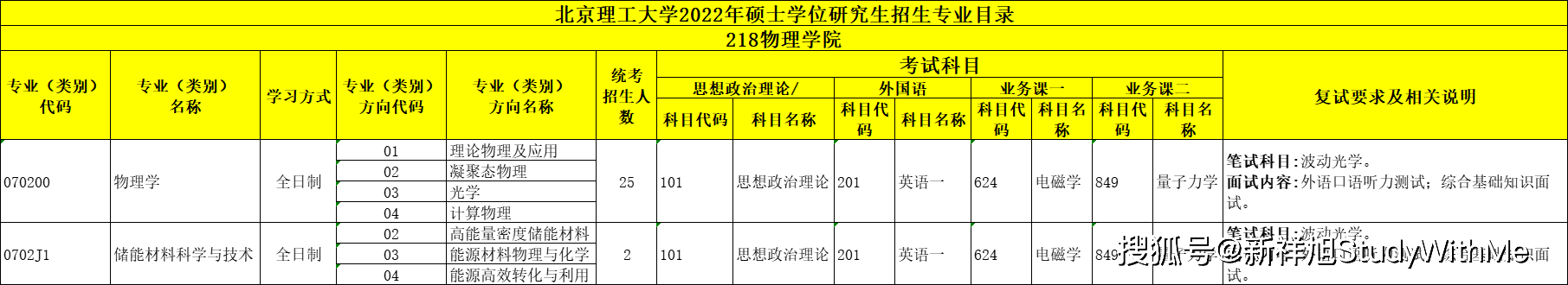 北京理工大学22年考研招生专业目录、招生人数、科目、复试要求