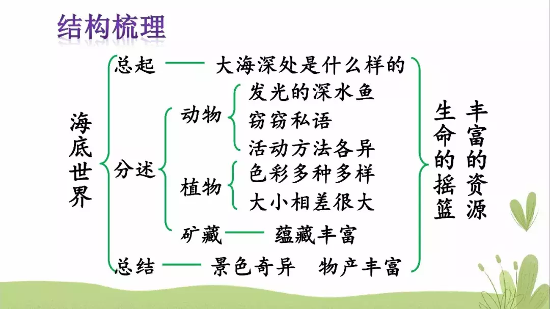 部编语文三年级下册课文23、海底世界