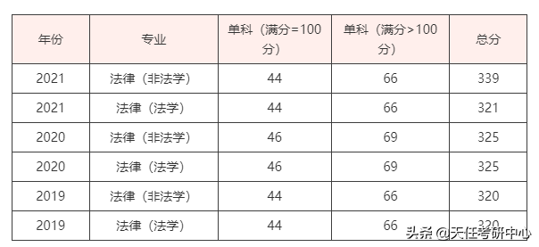 进来围观！燕山大学法律硕士考情分析