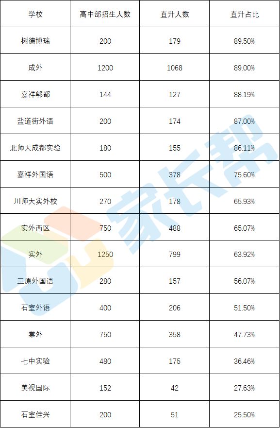 近两年私立学校直升率统计，成外连续两年排名第一
