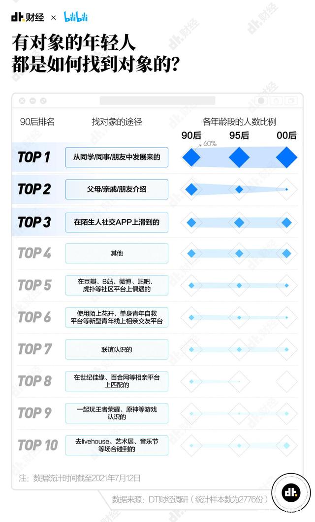 好家伙！B站发布的这份恋爱交友报告，比我妈还了解我