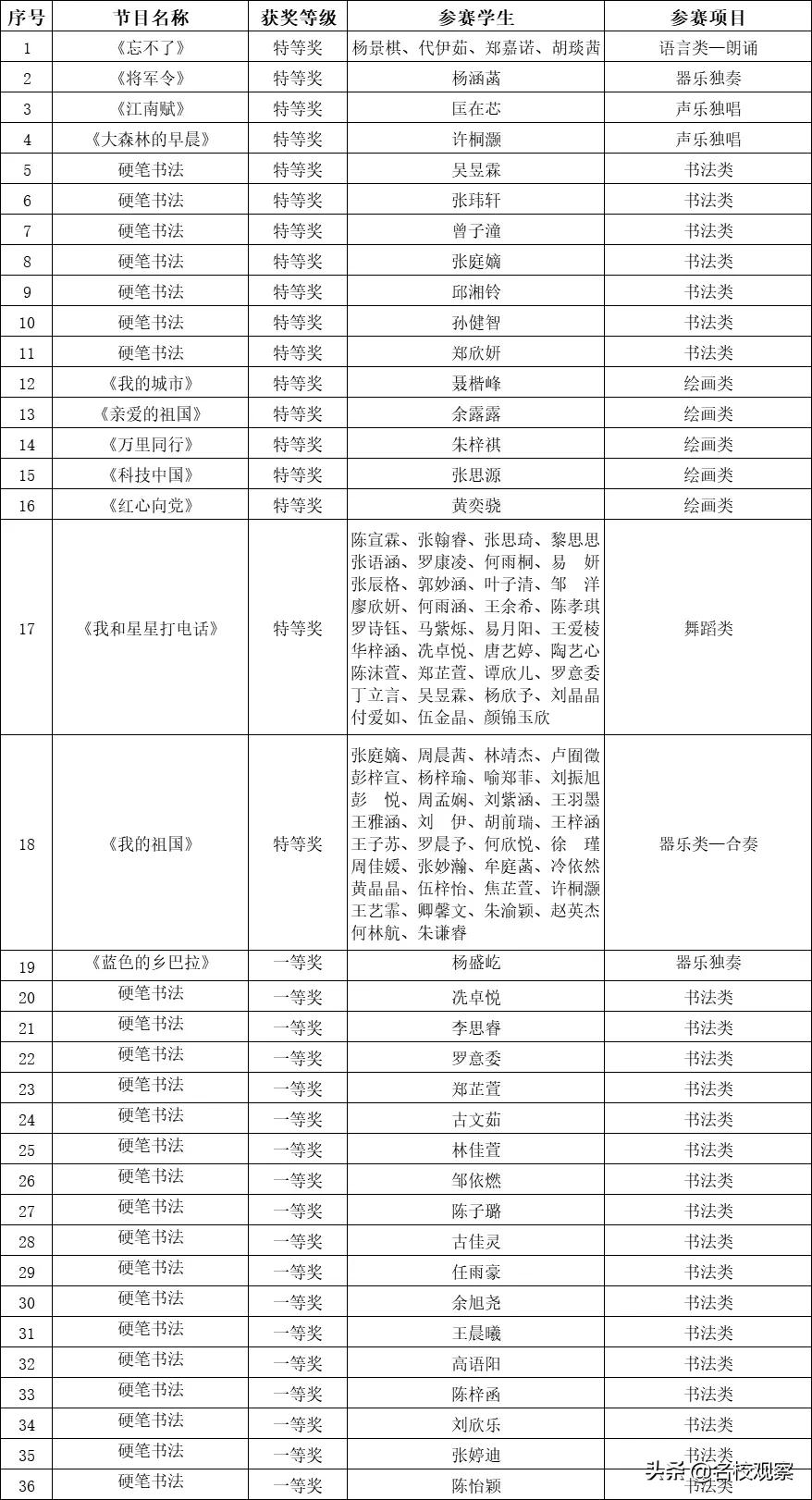 从四川到全国，这所K12学校，高位发展，师生获奖不断、捷报频传