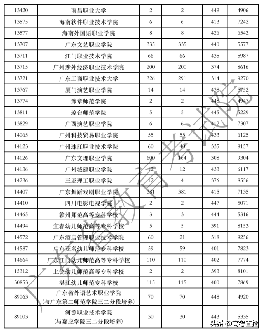 广东专科提前批满档，艺体类缺额超3000个，补录机会大吗？