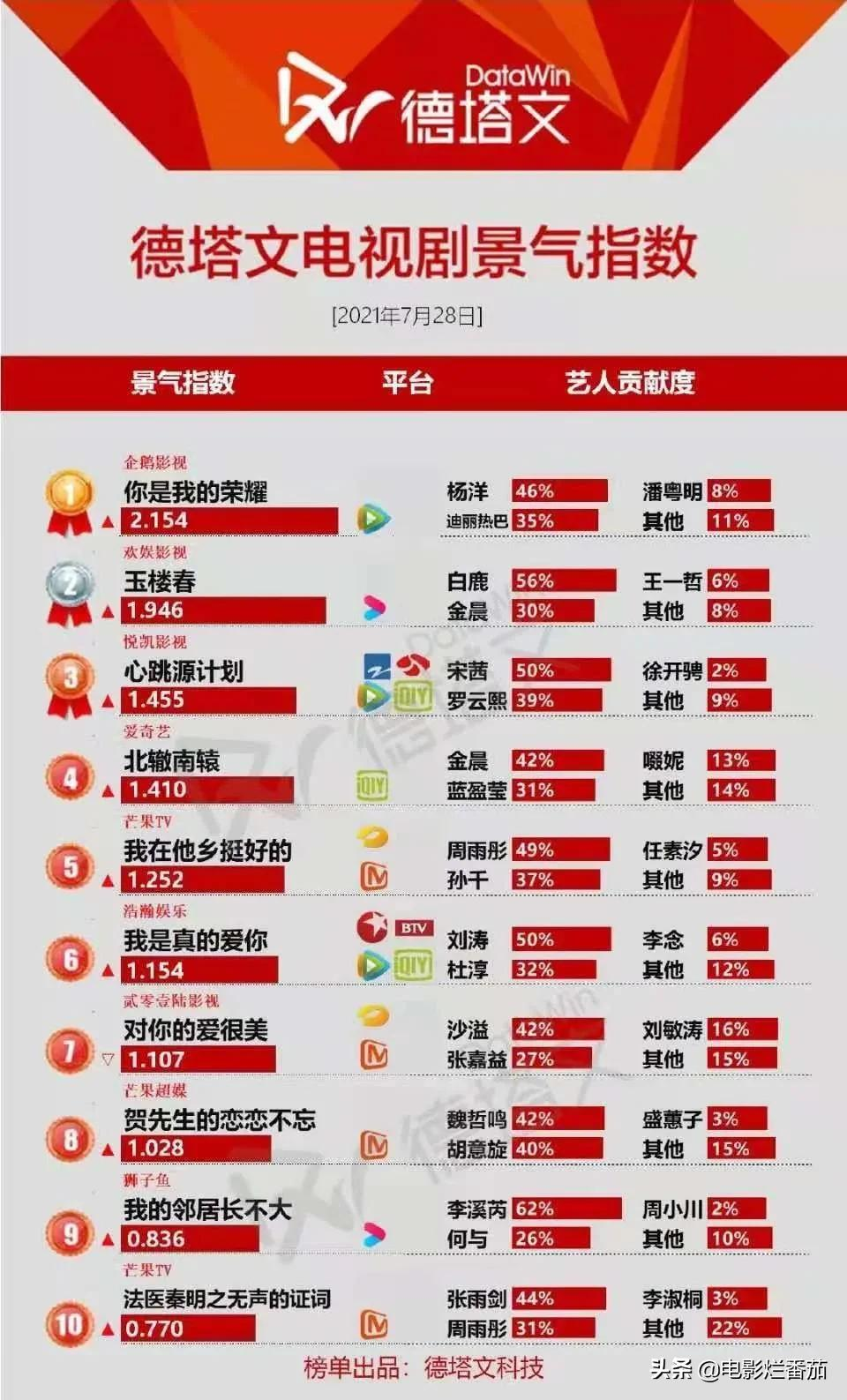 8月新剧,孙俪、于和伟的剧是大热门,但我更看好孙红雷的扫黑剧