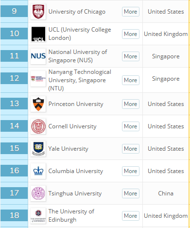 QS最新世界大学排名，中国大学上榜数量世界第三，港大位列第二
