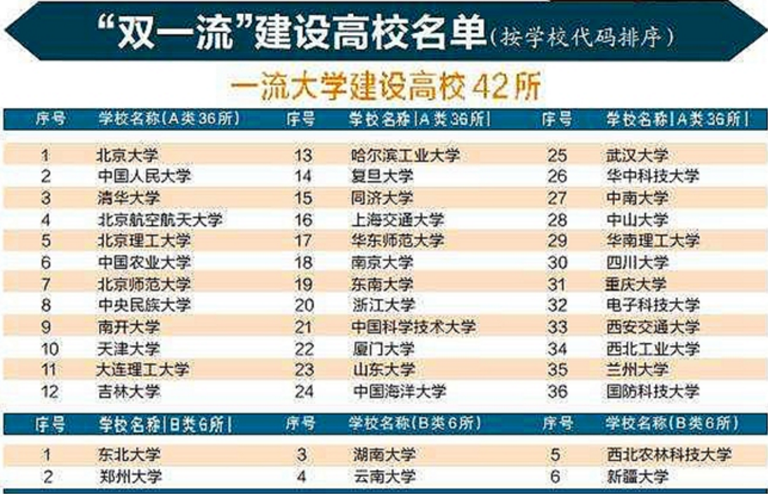 医学双一流，985名校B+入选，普本A+却无缘，名校打“感情牌”？