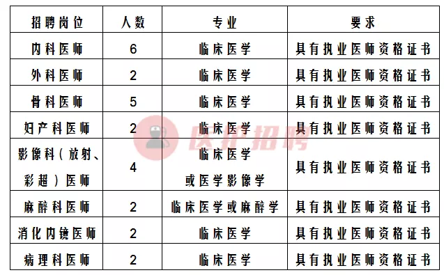 [山西] 运城护理职业学院附属医院，招聘临床医学、医学影像学等