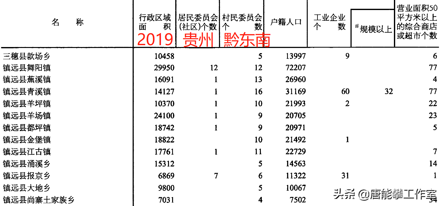 贵州黔东南岑巩、镇远、三穗3县32镇人口、土地、工业…年度统计