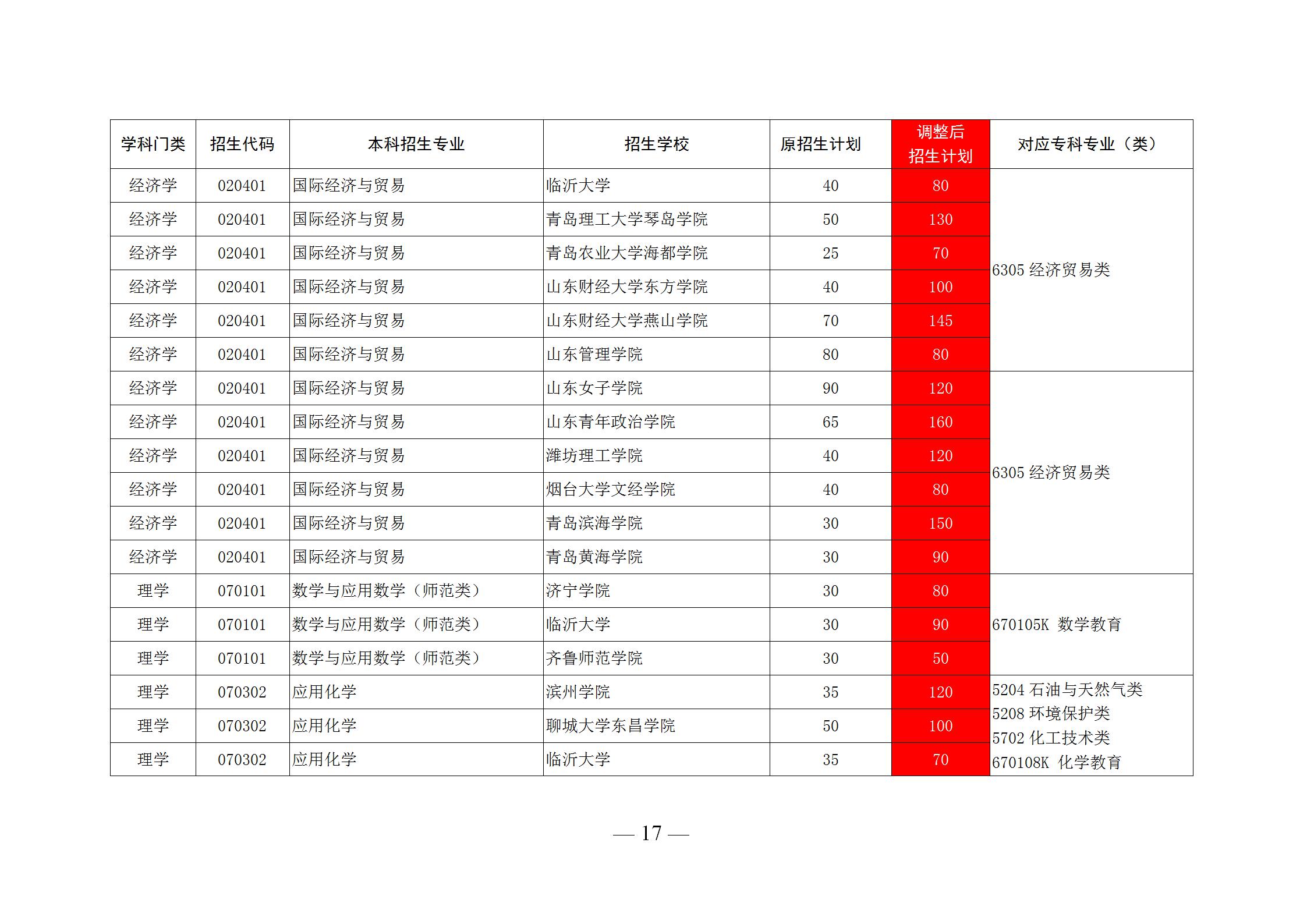 潍坊科技学院招聘（应届生福利）