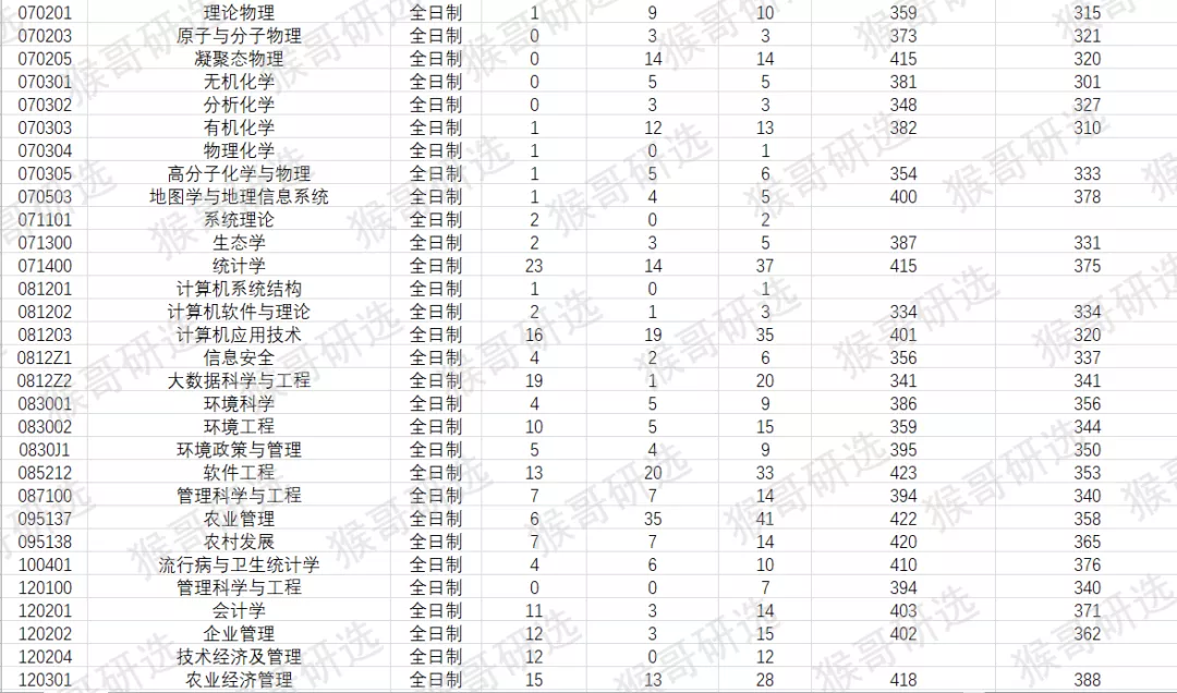 中国人民大学考研难度如何？哪些专业值得报考？