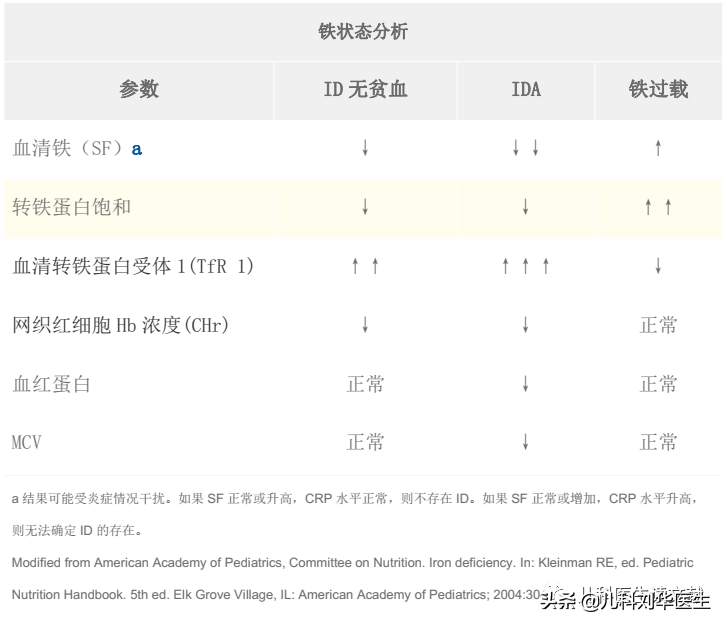 美国儿科学会指南：婴幼儿铁缺乏和缺铁性贫血的诊断与预防