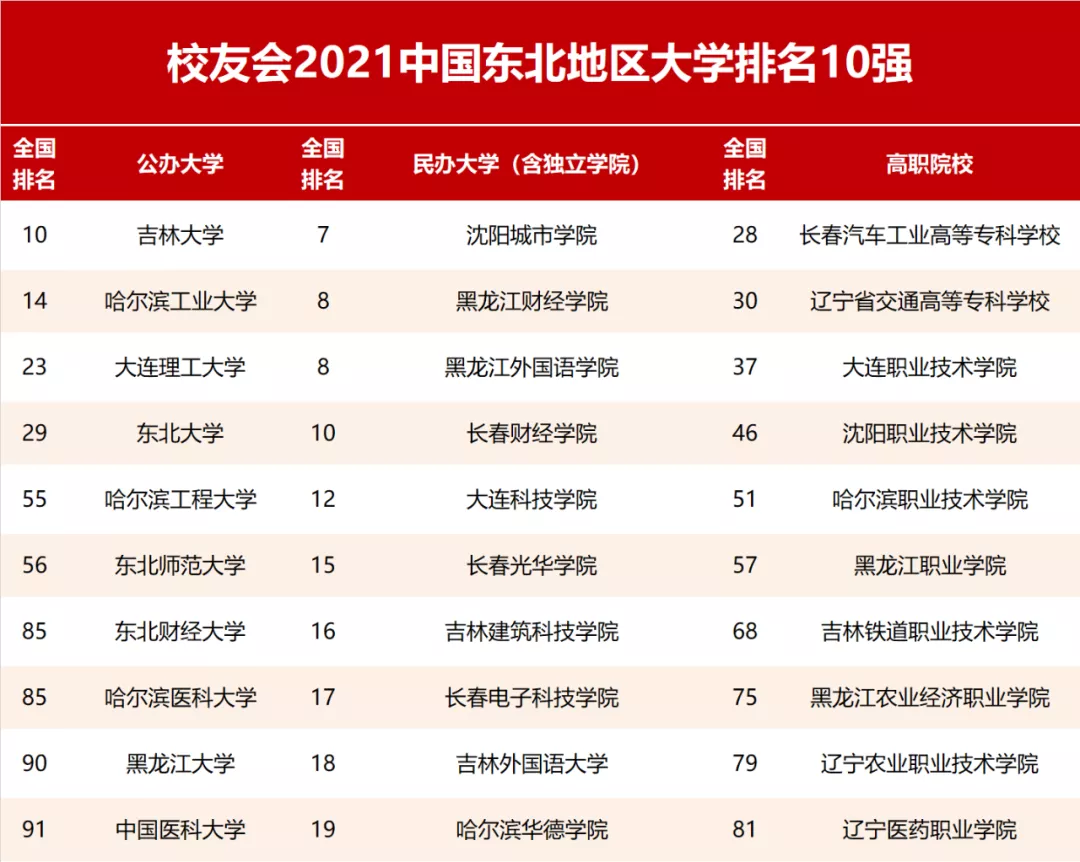 校友会2021辽宁省大学排名，大连理工大学第1，东北大学第2