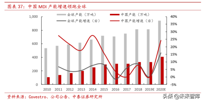 聚氨酯行业研究及万华化学深度解析