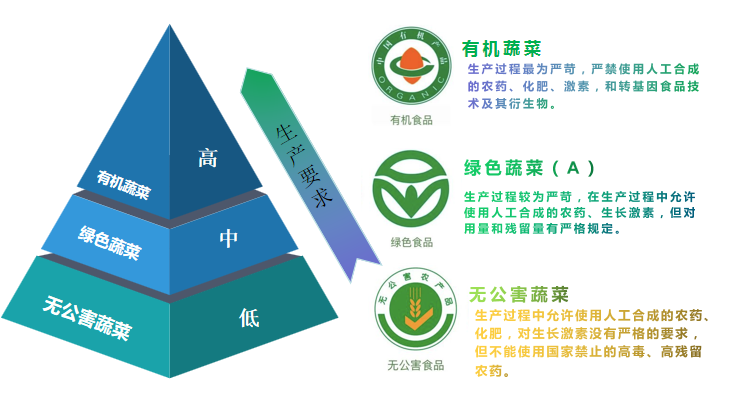 有机蔬菜比普通的更有营养？自家种植蔬菜一定比市面上的更安全？