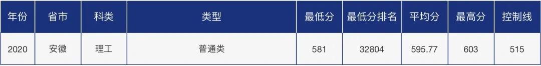 多少分可以报考青岛大学？青大各省市分专业录取分数汇总！